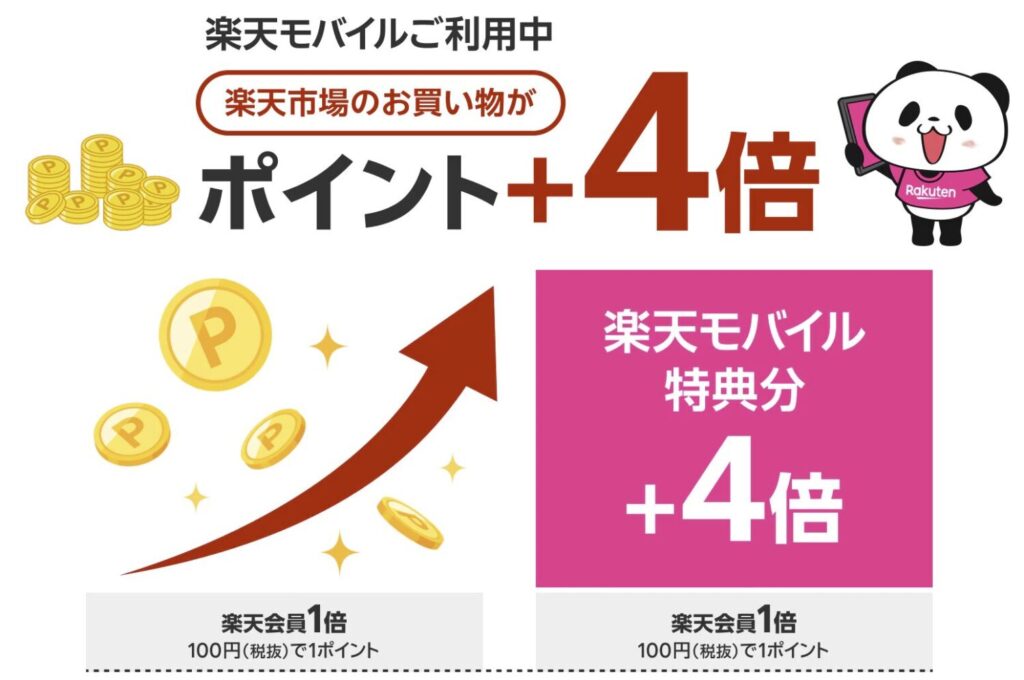楽天モバイルユーザーは楽天市場の買い物がポイント+4倍